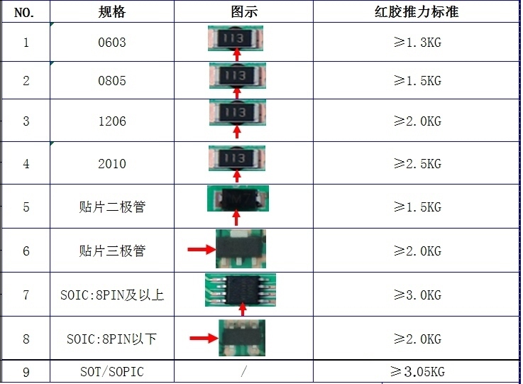 PCBA電路板元器件焊接紅膠固化強度推拉力判定標(biāo)準(zhǔn).png